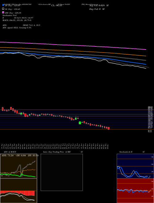 TRL 541228 Support Resistance charts TRL 541228 BSE