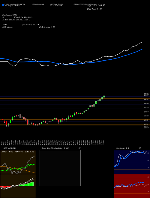 Chart Lemontree (541233)  Technical (Analysis) Reports Lemontree [