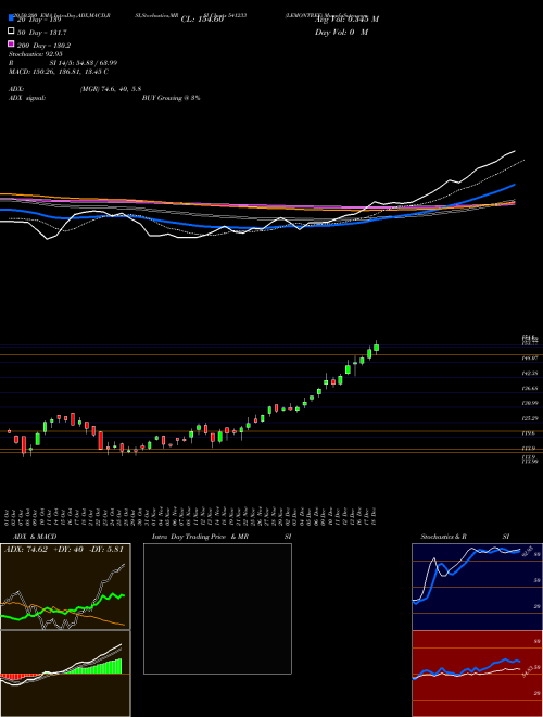 LEMONTREE 541233 Support Resistance charts LEMONTREE 541233 BSE