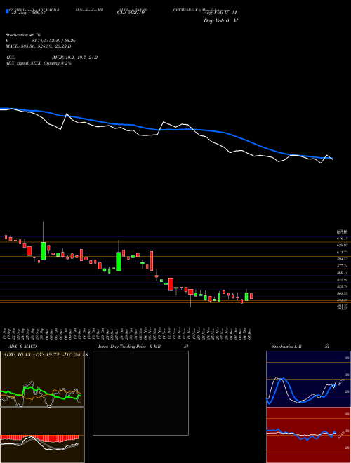 Chart Chemfabalka (541269)  Technical (Analysis) Reports Chemfabalka [