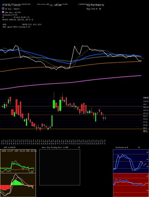 CHEMFABALKA 541269 Support Resistance charts CHEMFABALKA 541269 BSE