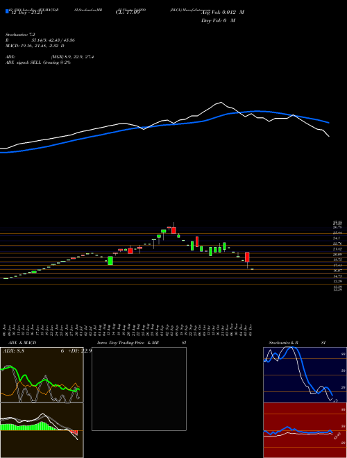 Chart Dlcl (541299)  Technical (Analysis) Reports Dlcl [