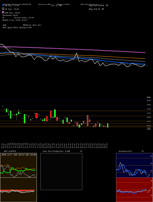 DLCL 541299 Support Resistance charts DLCL 541299 BSE