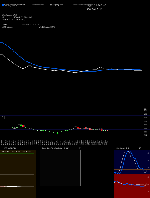 Chart Akshar (541303)  Technical (Analysis) Reports Akshar [