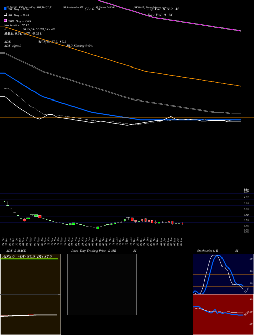 AKSHAR 541303 Support Resistance charts AKSHAR 541303 BSE