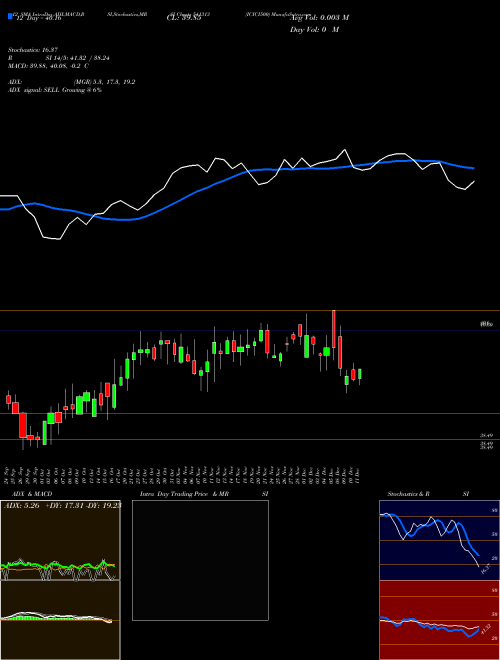 Chart Icici500 (541313)  Technical (Analysis) Reports Icici500 [