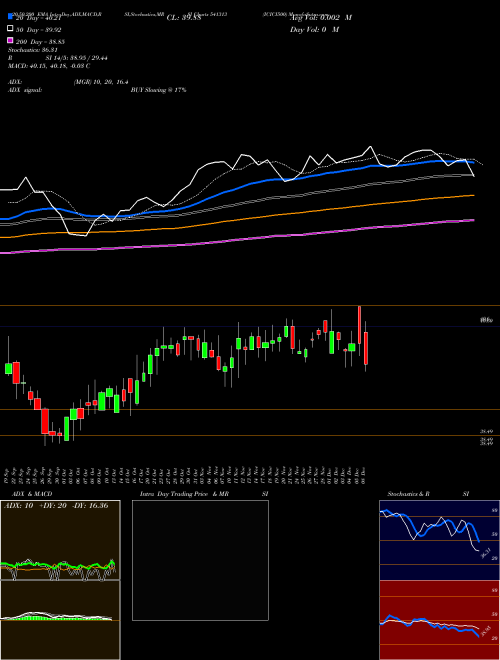 ICICI500 541313 Support Resistance charts ICICI500 541313 BSE