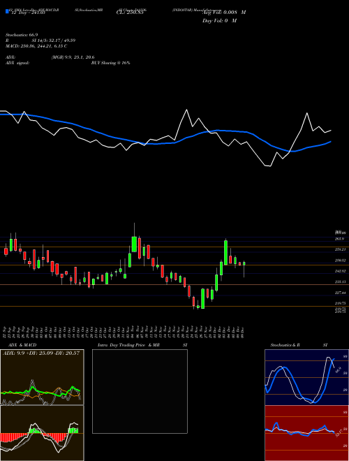 Chart Indostar (541336)  Technical (Analysis) Reports Indostar [