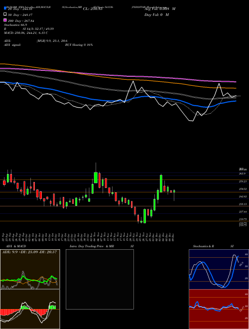 INDOSTAR 541336 Support Resistance charts INDOSTAR 541336 BSE