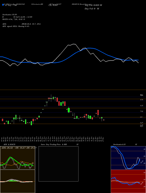 Chart Milefur (541337)  Technical (Analysis) Reports Milefur [