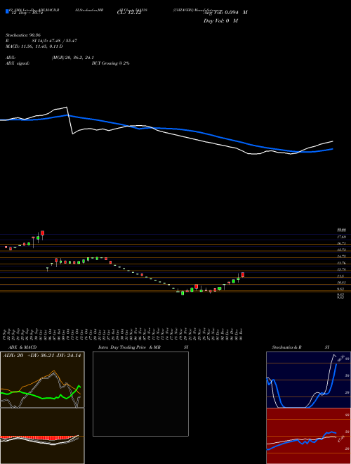 Chart Uhzaveri (541338)  Technical (Analysis) Reports Uhzaveri [