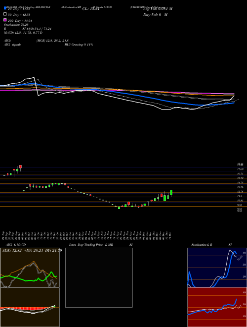 UHZAVERI 541338 Support Resistance charts UHZAVERI 541338 BSE