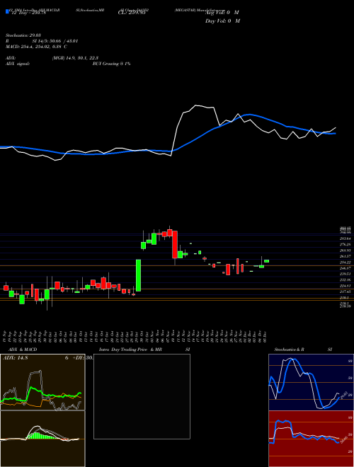 Chart Megastar (541352)  Technical (Analysis) Reports Megastar [