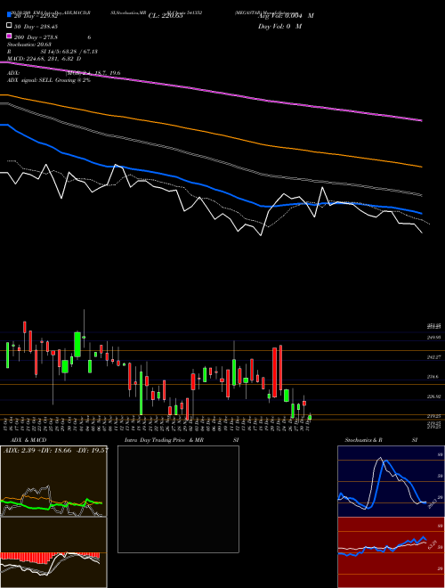 MEGASTAR 541352 Support Resistance charts MEGASTAR 541352 BSE