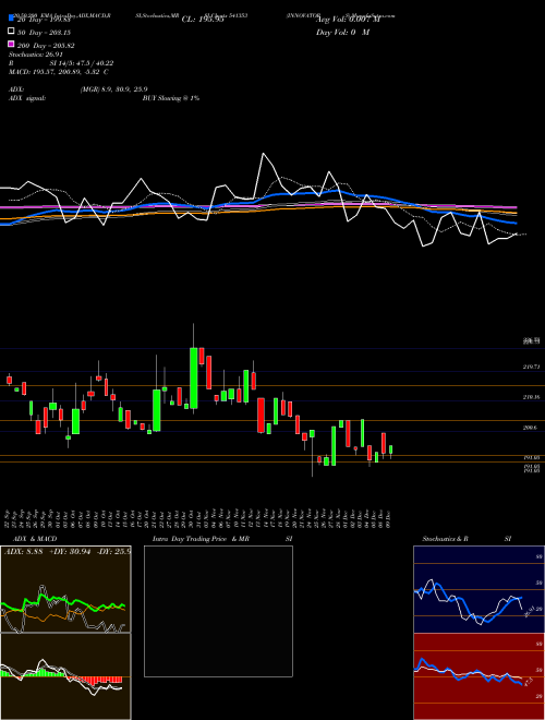 INNOVATORS 541353 Support Resistance charts INNOVATORS 541353 BSE