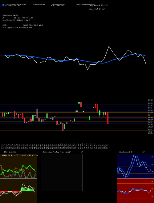 Chart Shwl (541358)  Technical (Analysis) Reports Shwl [