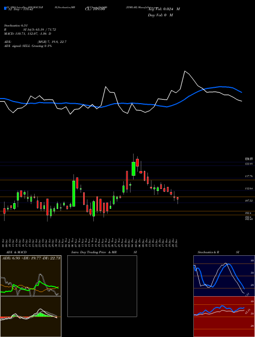 Chart Zimlab (541400)  Technical (Analysis) Reports Zimlab [