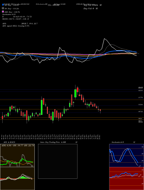 ZIMLAB 541400 Support Resistance charts ZIMLAB 541400 BSE