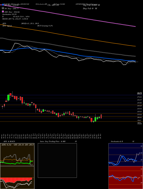 AFFORDABLE 541402 Support Resistance charts AFFORDABLE 541402 BSE