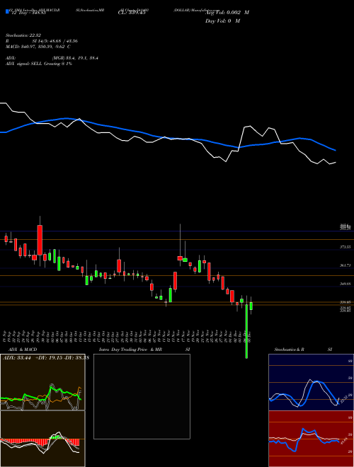 Chart Dollar (541403)  Technical (Analysis) Reports Dollar [