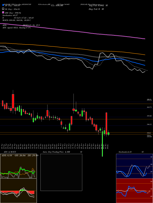 DOLLAR 541403 Support Resistance charts DOLLAR 541403 BSE