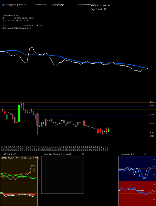 Chart Ngil (541418)  Technical (Analysis) Reports Ngil [