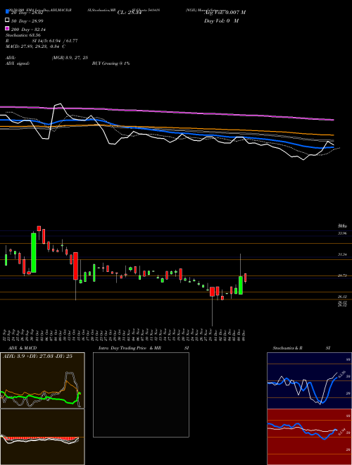 NGIL 541418 Support Resistance charts NGIL 541418 BSE