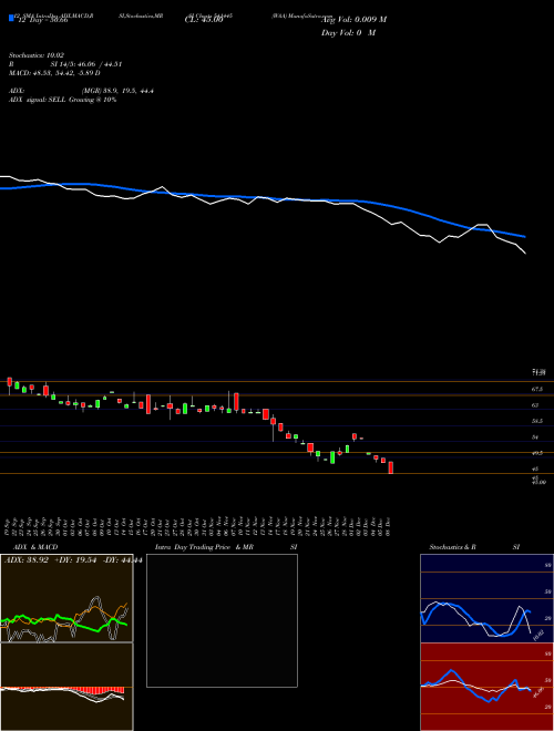Chart Waa (541445)  Technical (Analysis) Reports Waa [