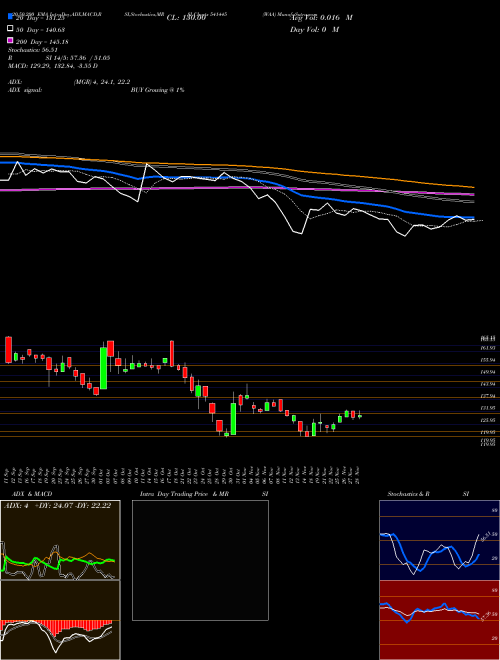 WAA 541445 Support Resistance charts WAA 541445 BSE