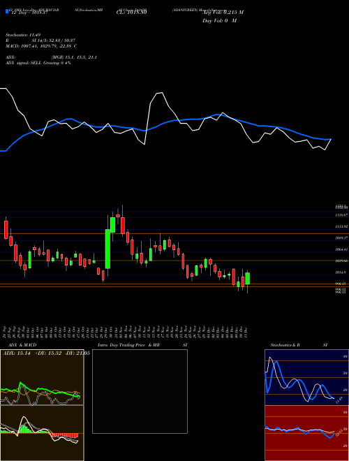 Chart Adanigreen (541450)  Technical (Analysis) Reports Adanigreen [