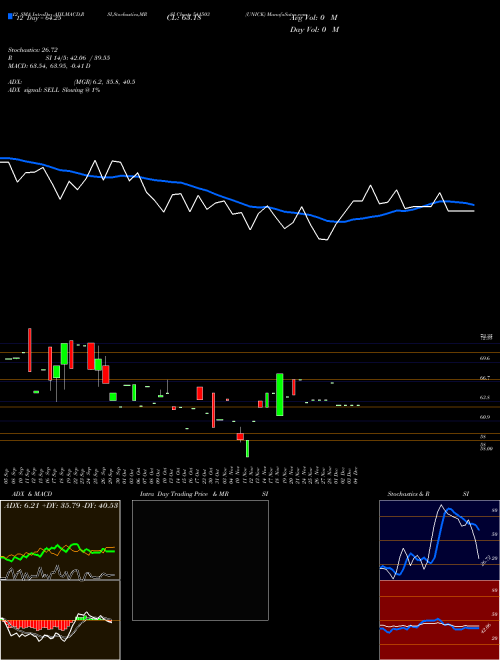 Chart Unick (541503)  Technical (Analysis) Reports Unick [