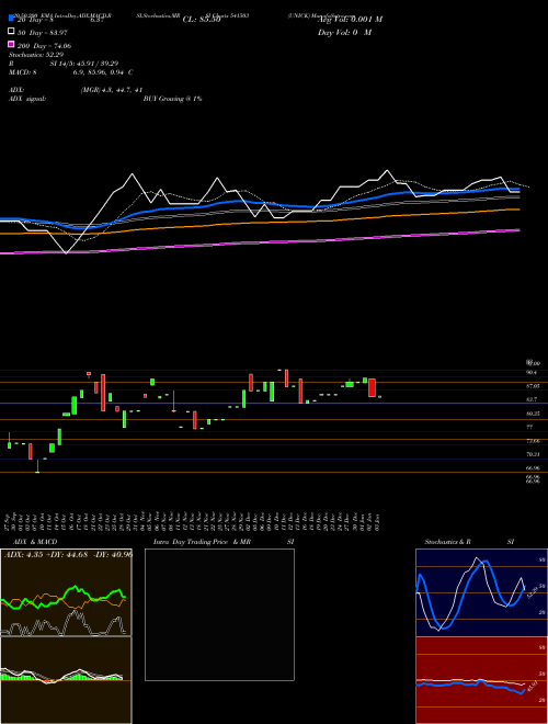 UNICK 541503 Support Resistance charts UNICK 541503 BSE