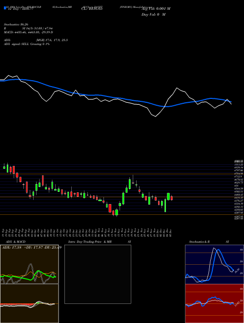 Chart Fineorg (541557)  Technical (Analysis) Reports Fineorg [