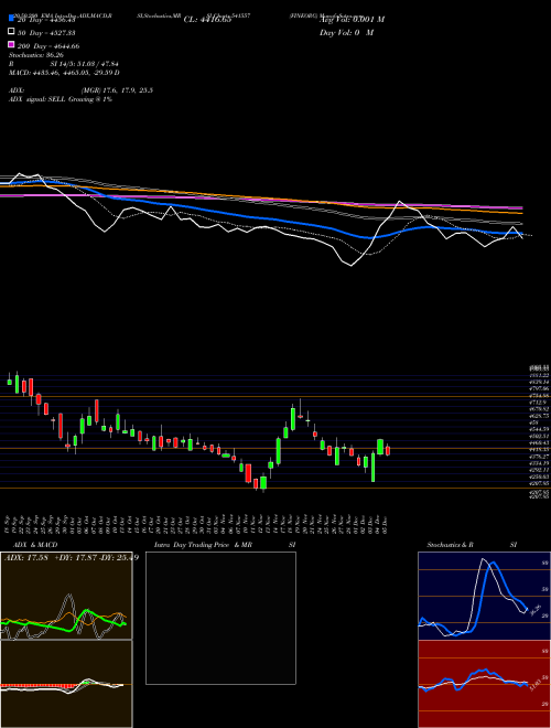 FINEORG 541557 Support Resistance charts FINEORG 541557 BSE