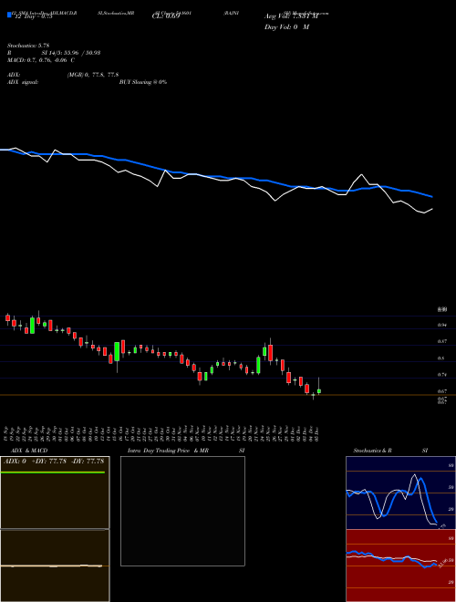 Chart Rajnish (541601)  Technical (Analysis) Reports Rajnish [