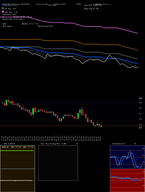 RAJNISH 541601 Support Resistance charts RAJNISH 541601 BSE