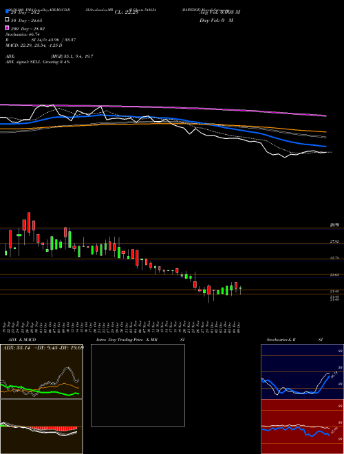 RAWEDGE 541634 Support Resistance charts RAWEDGE 541634 BSE