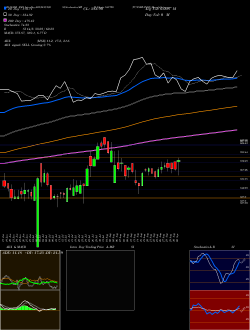 TCNSBRANDS 541700 Support Resistance charts TCNSBRANDS 541700 BSE