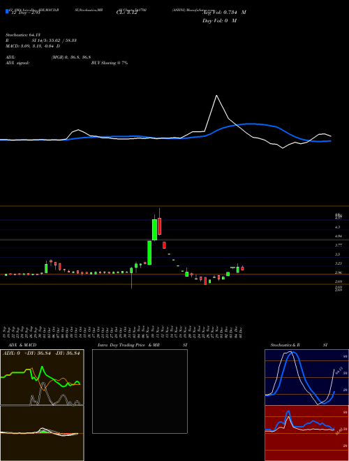 Chart Ashni (541702)  Technical (Analysis) Reports Ashni [