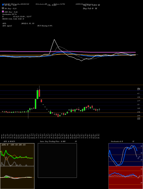 ASHNI 541702 Support Resistance charts ASHNI 541702 BSE