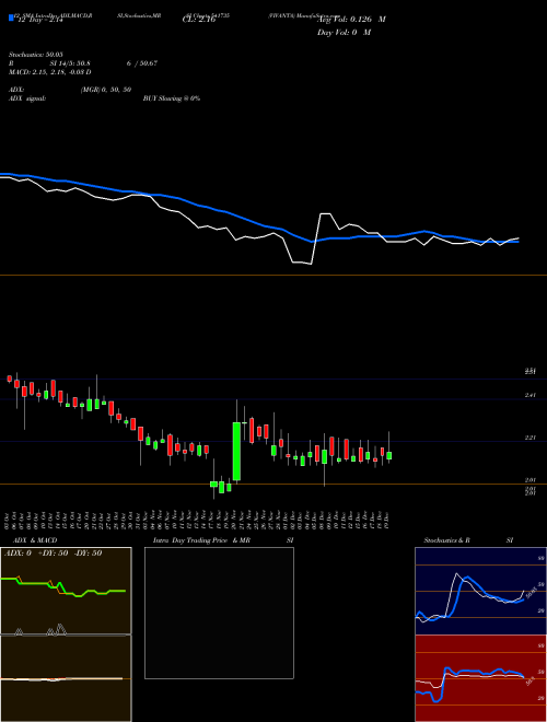 Chart Vivanta (541735)  Technical (Analysis) Reports Vivanta [