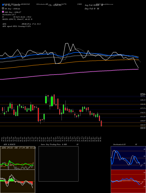 CREDITACC 541770 Support Resistance charts CREDITACC 541770 BSE