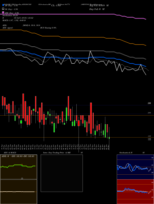 AMINTAN 541771 Support Resistance charts AMINTAN 541771 BSE