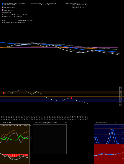SMEL 541799 Support Resistance charts SMEL 541799 BSE