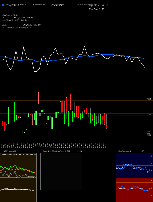 Chart Ipru3168 (541804)  Technical (Analysis) Reports Ipru3168 [