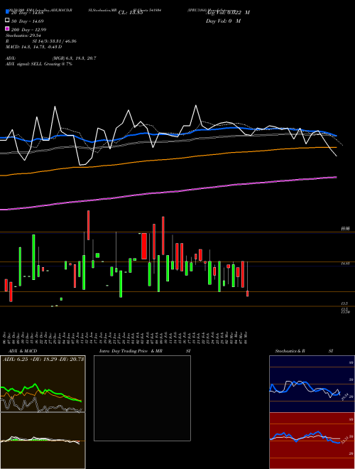 IPRU3168 541804 Support Resistance charts IPRU3168 541804 BSE