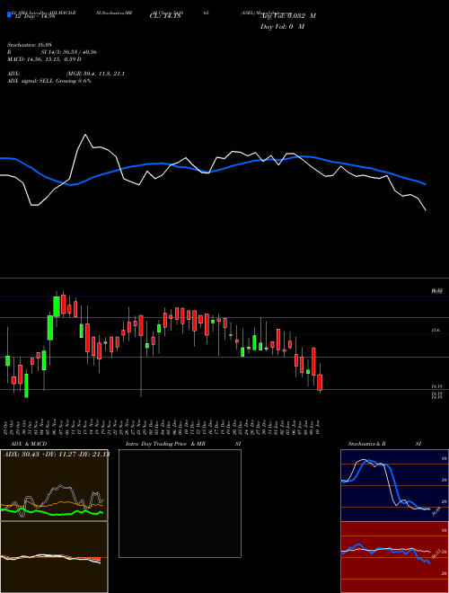 Chart Asrl (541865)  Technical (Analysis) Reports Asrl [