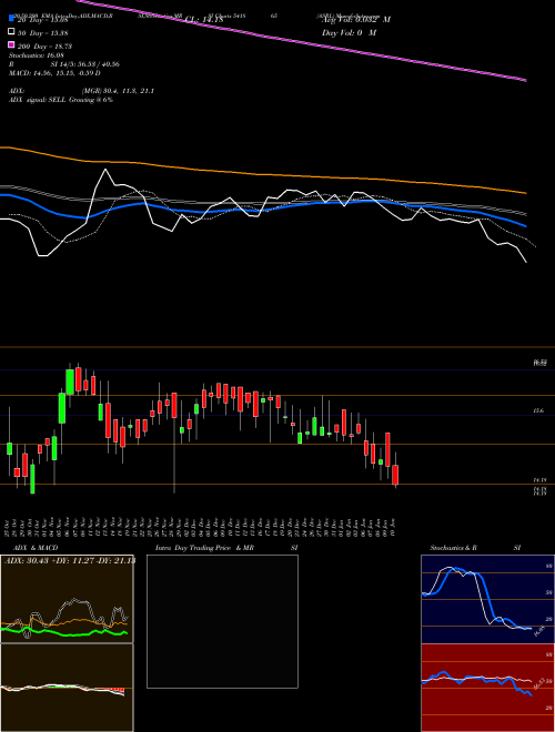 ASRL 541865 Support Resistance charts ASRL 541865 BSE