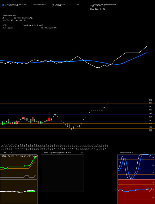 Chart Spaceincuba (541890)  Technical (Analysis) Reports Spaceincuba [