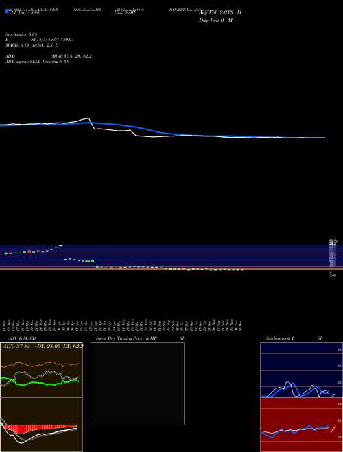 Chart Ranjeet (541945)  Technical (Analysis) Reports Ranjeet [
